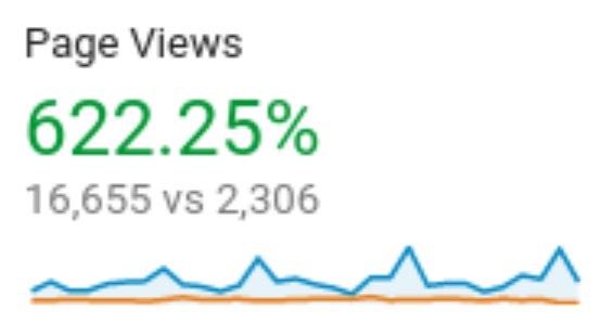 Almost 8x Rise in Site Visitors
