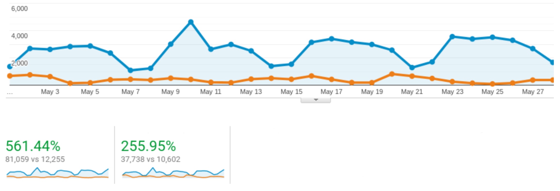 250%+ Conversions