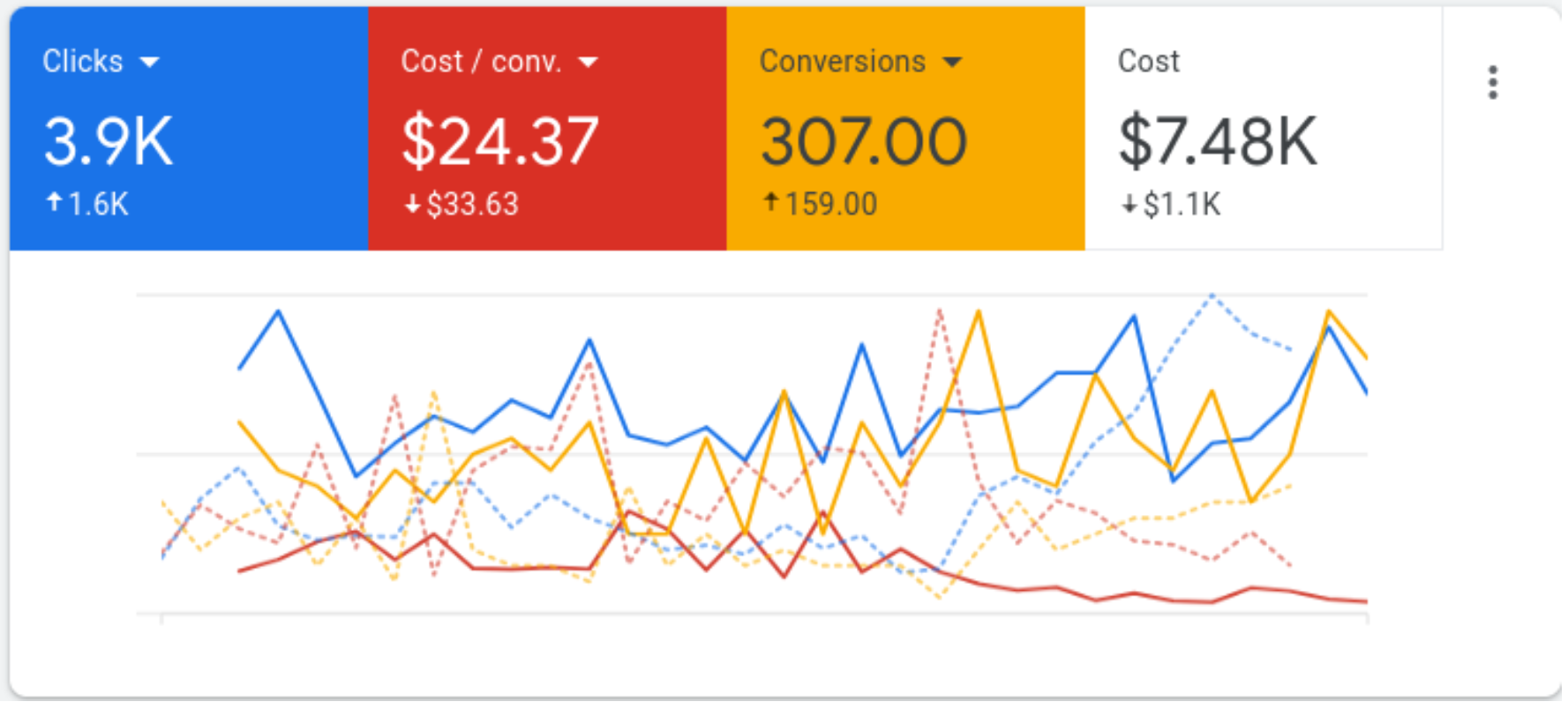 Doubled PPC Results